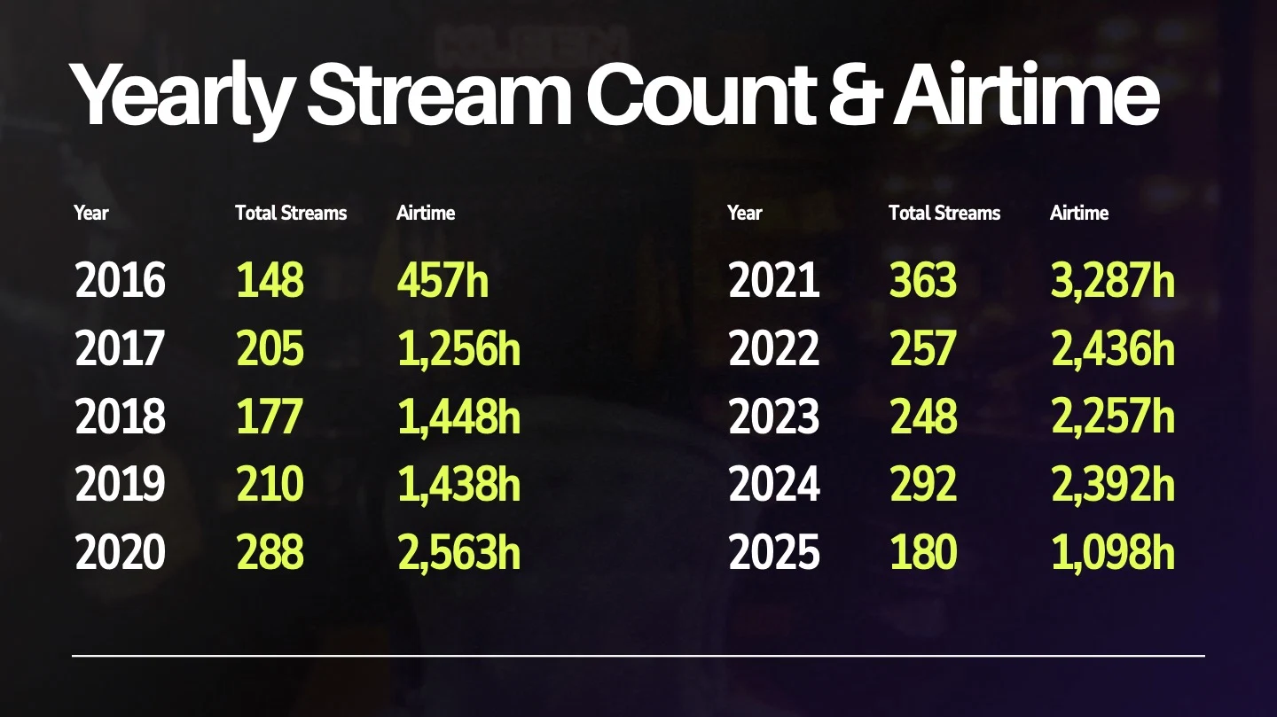 Yearly Stream Count and Airtime Data