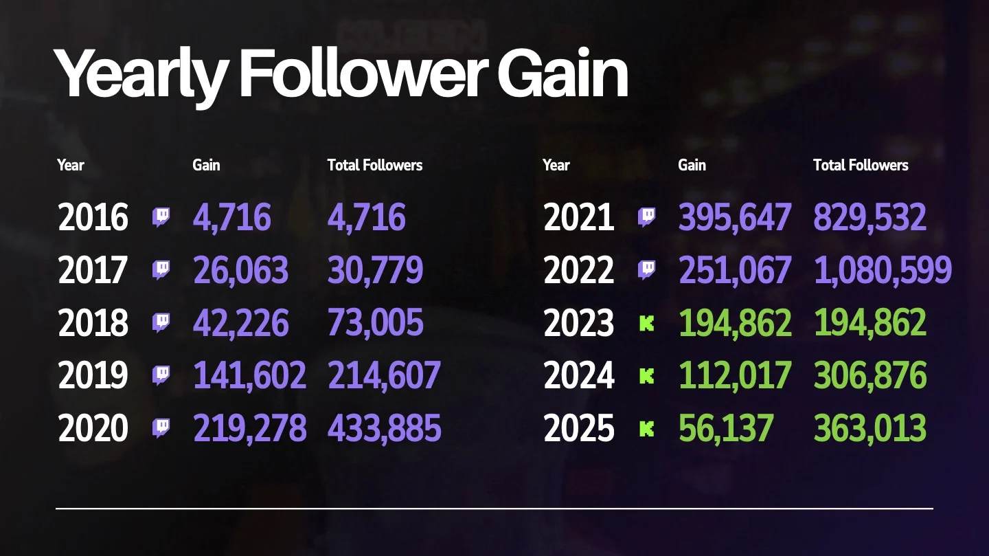 Yearly Follower Gain Data