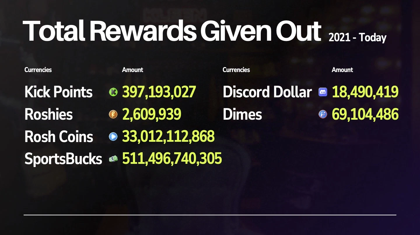 Total Rewards Given Out Info
