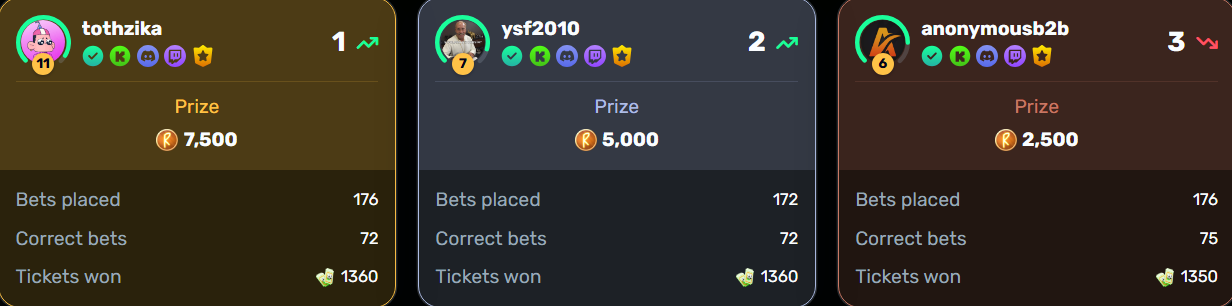 Rosh World Cup Event Top 3
