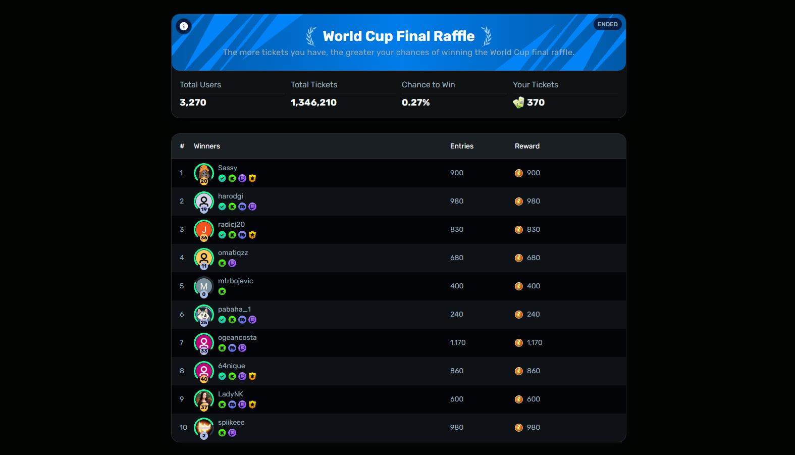 Final Raffle winners