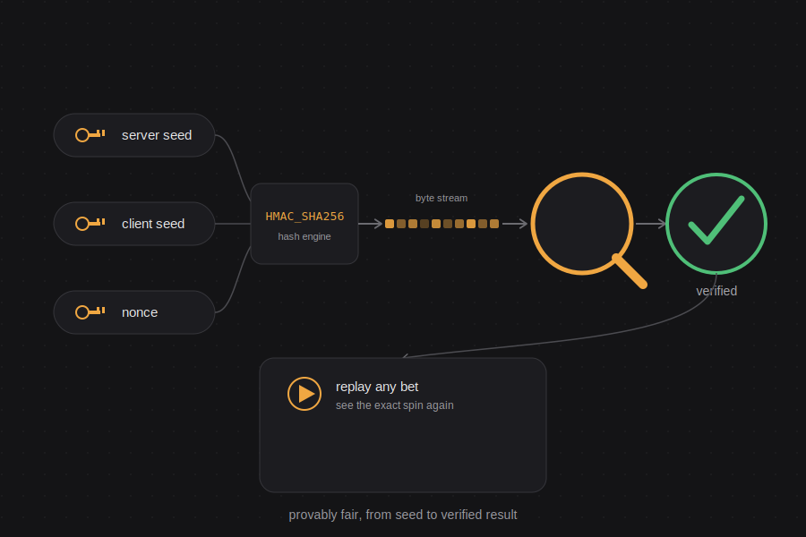 Slot Verifier Pipeline Depicted